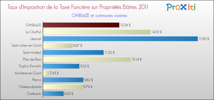 Taux d'imposition de la taxe foncière sur le bati 2011 pour OMBLèZE et les communes proches Comparaison des taux d'imposition de la taxe foncière sur le bati 2011 pour OMBLèZE et les communes voisines