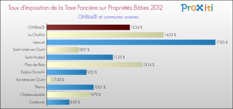 Taux d'imposition de la taxe foncière sur le bati 2012 pour OMBLèZE et les communes proches Comparaison des taux d'imposition de la taxe foncière sur le bati 2012 pour OMBLèZE et les communes voisines
