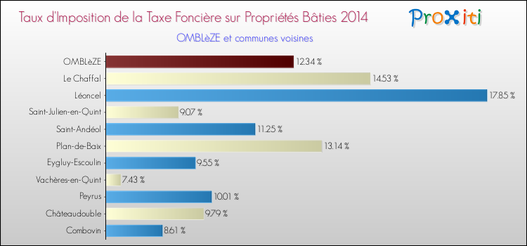 Taux d'imposition de la taxe foncière sur le bati 2014 pour OMBLèZE et les communes proches Comparaison des taux d'imposition de la taxe foncière sur le bati 2014 pour OMBLèZE et les communes voisines