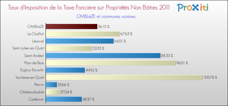 Taux d'imposition de la taxe foncière sur les immeubles et terrains non batis 2011 pour OMBLèZE et les communes proches Comparaison des taux d'imposition de la taxe foncière sur les immeubles et terrains non batis 2011 pour OMBLèZE et les communes voisines