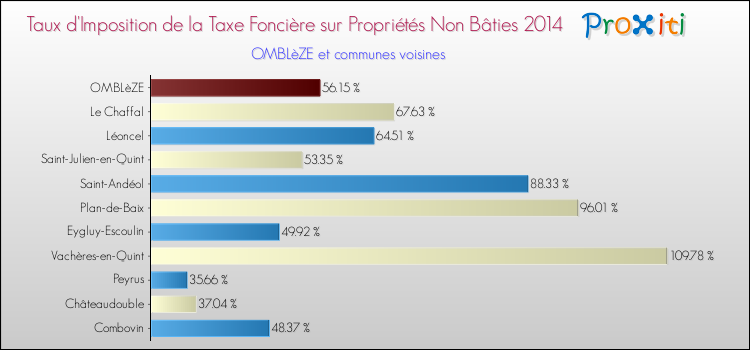 Taux d'imposition de la taxe foncière sur les immeubles et terrains non batis 2014 pour OMBLèZE et les communes proches Comparaison des taux d'imposition de la taxe foncière sur les immeubles et terrains non batis 2014 pour OMBLèZE et les communes voisines