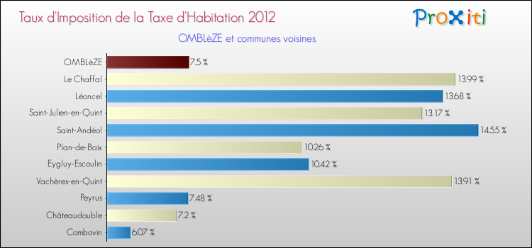 Taux d'imposition de la taxe d'habitation 2012 pour OMBLèZE et les communes proches Comparaison des taux d'imposition de la taxe d'habitation 2012 pour OMBLèZE et les communes voisines