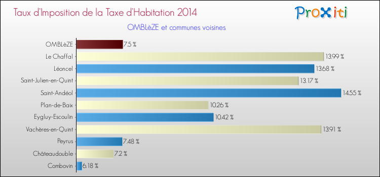 Taux d'imposition de la taxe d'habitation 2014 pour OMBLèZE et les communes proches Comparaison des taux d'imposition de la taxe d'habitation 2014 pour OMBLèZE et les communes voisines