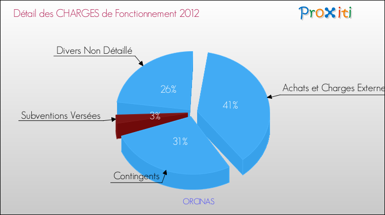 Décomposition des Charges de Fonctionnement 2012 de la commune de ORCINAS Charges de Fonctionnement 2012 pour la commune de ORCINAS