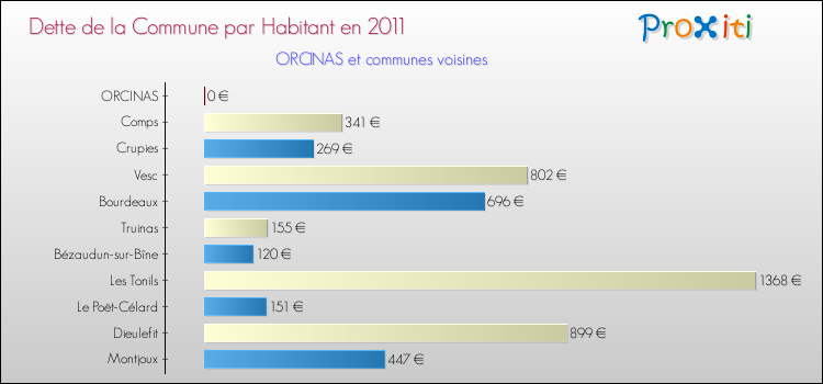Dette par habitant de la commune en 2011 pour ORCINAS et les communes proches Comparaison de la dette par habitant de la commune en 2011 pour ORCINAS et les communes voisines