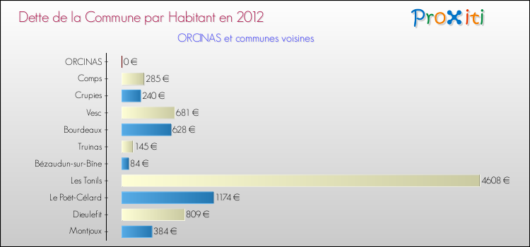 Dette par habitant de la commune en 2012 pour ORCINAS et les communes proches Comparaison de la dette par habitant de la commune en 2012 pour ORCINAS et les communes voisines