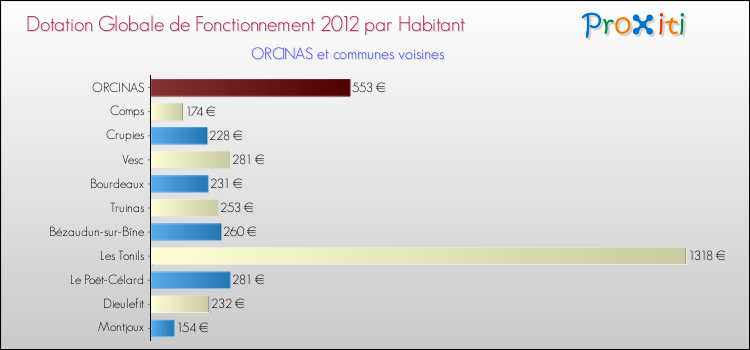 Montant des dotations globales de fonctionnement DGF par Habitant pour ORCINAS et les communes proches Comparaison des des dotations globales de fonctionnement DGF par habitant pour ORCINAS et les communes voisines