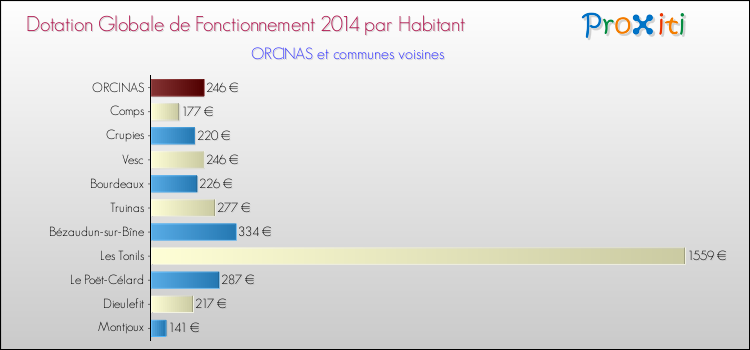 Montant des dotations globales de fonctionnement DGF par Habitant pour ORCINAS et les communes proches en 2014. Comparaison des des dotations globales de fonctionnement DGF par habitant pour ORCINAS et les communes voisines en 2014.