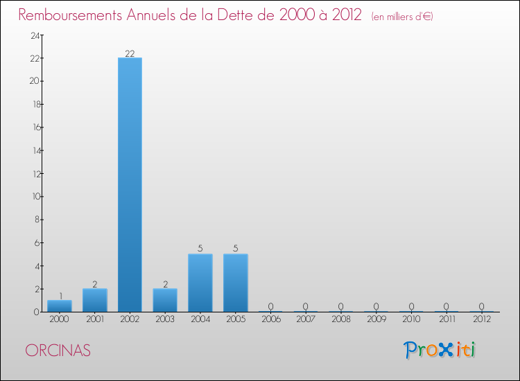 Evolution de l'annuité de la dette pour la commune de ORCINAS de 2000 à 2012 Annuités de la dette pour ORCINAS de 2000 à 2012