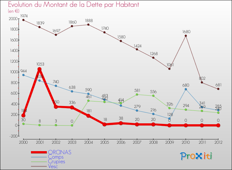 Evolution de la dette par habitant pour la commune de ORCINAS et les communes proches de 2000 à 2012 Comparaison de la dette par habitant pour ORCINAS et les communes voisines de 2000 à 2012