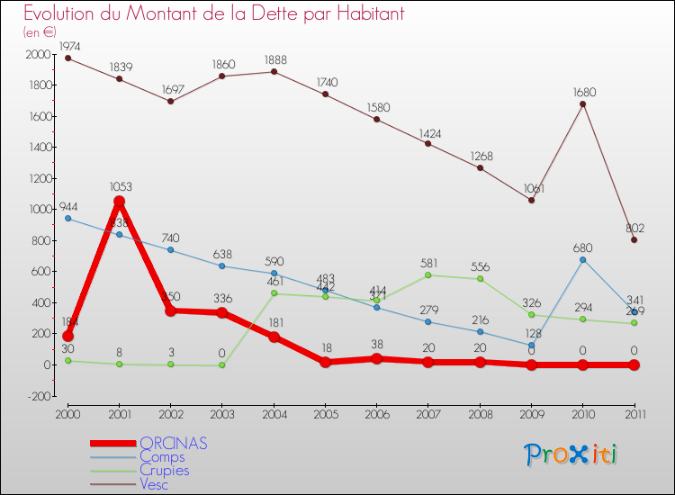 Evolution de la dette par habitant pour la commune de ORCINAS et les communes proches Comparaison de la dette par habitant pour ORCINAS et les communes voisines