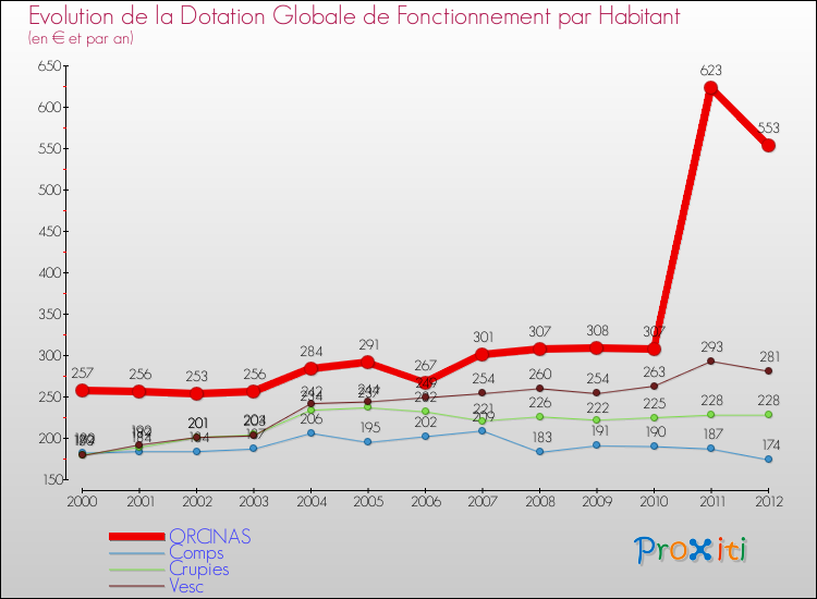 Evolution et montant de la dotation globale de fonctionnement par Habitant pour ORCINAS et les communes proches Comparaison des dotations globales de fonctionnement par habitant pour ORCINAS et les communes voisines