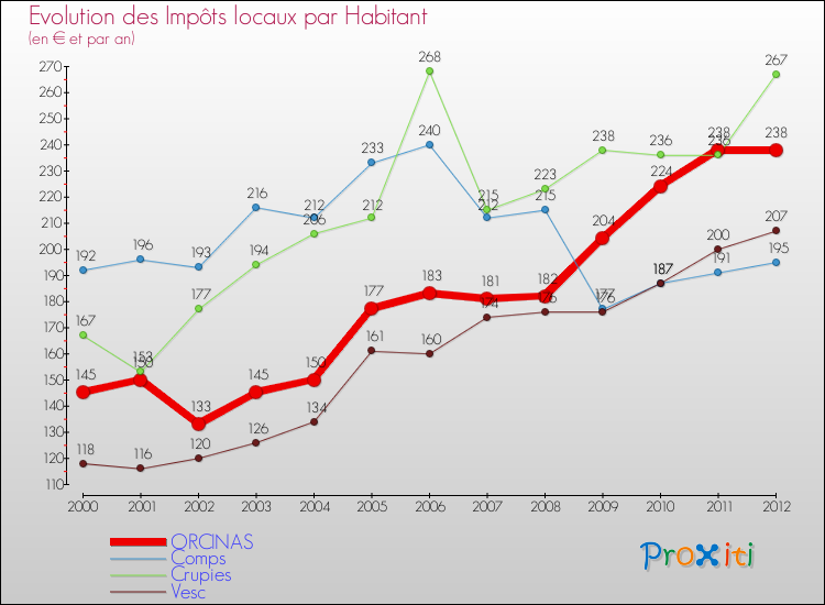 Evolution et montant des impôts locaux par Habitant pour ORCINAS et les communes proches Comparaison des impôts locaux par habitant pour ORCINAS et les communes voisines