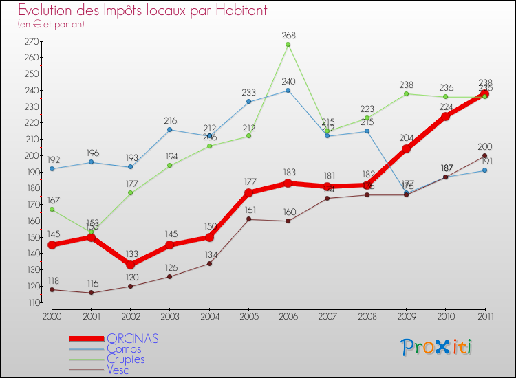 Evolution et montant des impôts locaux par Habitant pour ORCINAS et les communes proches Comparaison des impôts locaux par habitant pour ORCINAS et les communes voisines