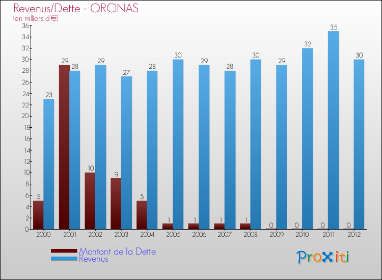 Evolution comparée de la dette et des revenus pour la commune de ORCINAS de 2000 à 2012 Comparaison de la dette et des revenus pour ORCINAS de 2000 à 2012