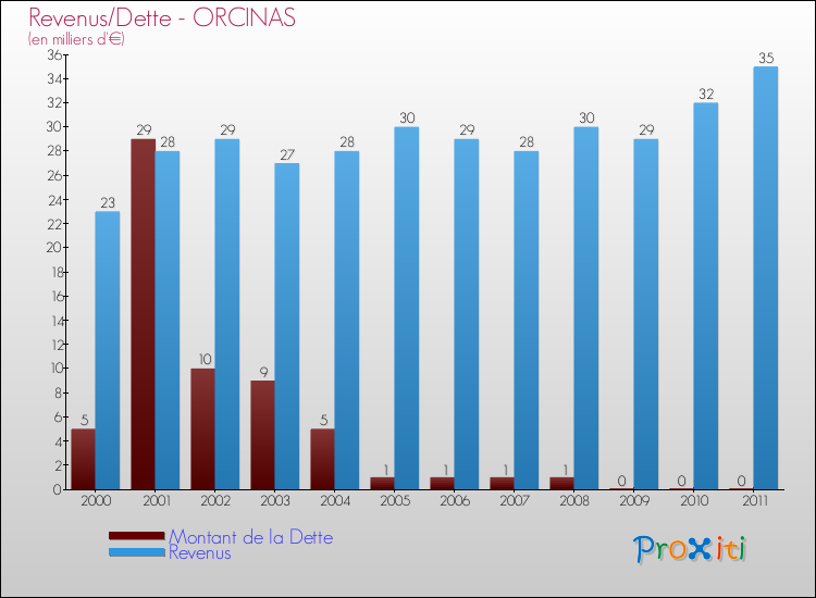 Evolution comparée de la dette et des revenus pour la commune de ORCINAS de 2000 à 2011 Comparaison de la dette et des revenus pour ORCINAS de 2000 à 2011
