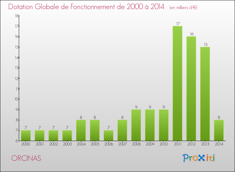 Evolution du montant de la Dotation Globale de Fonctionnement pour la commune de ORCINAS de 2000 à 2014 Evolution du montant de la Dotation Globale de Fonctionnement pour ORCINAS de 2000 à 2014