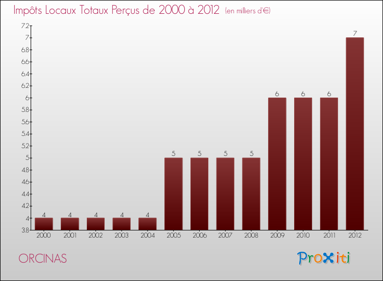 Evolution des Impôts Locaux pour la commune de ORCINAS de 2000 à 2012 Evolution des Impôts Locaux pour ORCINAS de 2000 à 2012