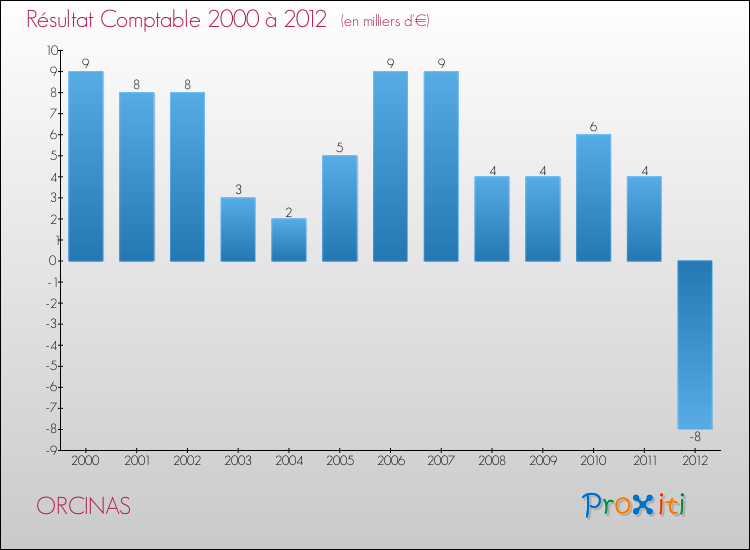 Evolution du résultat comptable pour la commune de ORCINAS de 2000 à 2012 Evolution du résultat comptable pour ORCINAS de 2000 à 2012