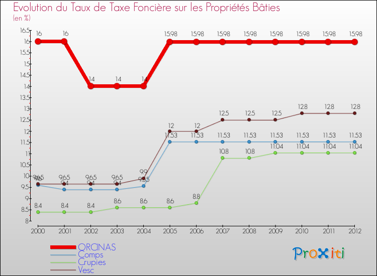 Evolution du taux de la taxe foncière sur le bati pour ORCINAS et les communes proches de 2000 à 2012 Comparaison des taux de taxe foncière sur le bati pour ORCINAS et les communes voisines de 2000 à 2012