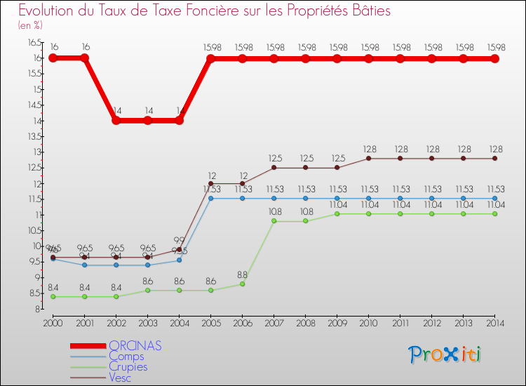 Evolution du taux de la taxe foncière sur le bati pour ORCINAS et les communes proches de 2000 à 2014 Comparaison des taux de taxe foncière sur le bati pour ORCINAS et les communes voisines de 2000 à 2014