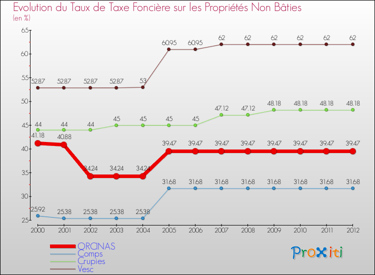 Evolution du taux de la taxe foncière sur les immeubles et terrains non batis pour ORCINAS et les communes proches de 2000 à 2012 Comparaison des taux de la taxe foncière sur les immeubles et terrains non batis pour ORCINAS et les communes voisines de 2000 à 2012