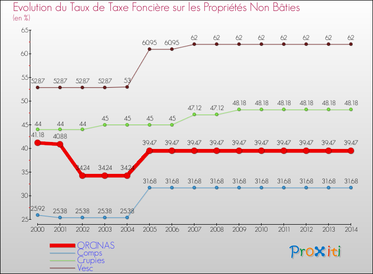Evolution du taux de la taxe foncière sur les immeubles et terrains non batis pour ORCINAS et les communes proches de 2000 à 2014 Comparaison des taux de la taxe foncière sur les immeubles et terrains non batis pour ORCINAS et les communes voisines de 2000 à 2014