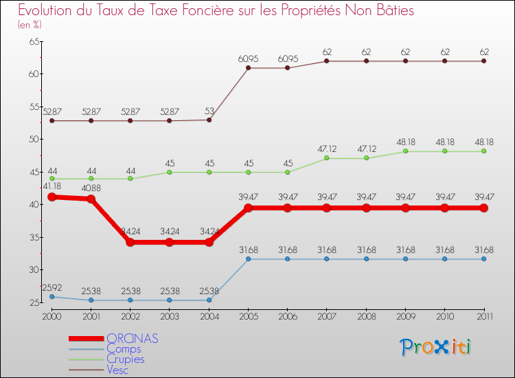 Evolution du taux de la taxe foncière sur les immeubles et terrains non batis pour ORCINAS et les communes proches Comparaison des taux de la taxe foncière sur les immeubles et terrains non batis pour ORCINAS et les communes voisines