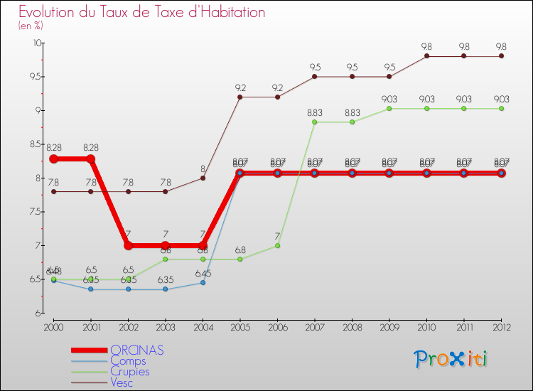 Evolution du taux de la taxe d'habitation pour ORCINAS et les communes proches Comparaison des taux de la taxe d'habitation pour ORCINAS et les communes voisines