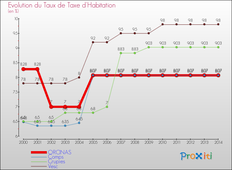 Evolution du taux de la taxe d'habitation pour ORCINAS et les communes proches de 2000 à 2014 Comparaison des taux de la taxe d'habitation pour ORCINAS et les communes voisines de 2000 à 2014