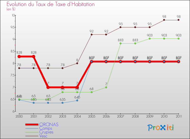Evolution du taux de la taxe d'habitation pour ORCINAS et les communes proches Comparaison des taux de la taxe d'habitation pour ORCINAS et les communes voisines