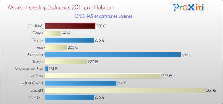 Montant des impôts locaux par Habitant pour ORCINAS et les communes proches Comparaison des impôts locaux par habitant pour ORCINAS et les communes voisines