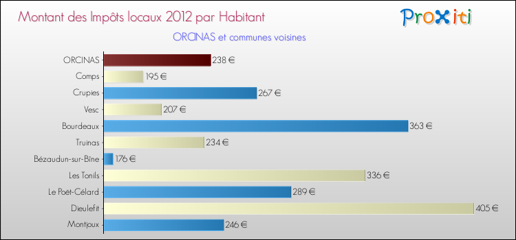 Montant des impôts locaux par Habitant pour ORCINAS et les communes proches Comparaison des impôts locaux par habitant pour ORCINAS et les communes voisines