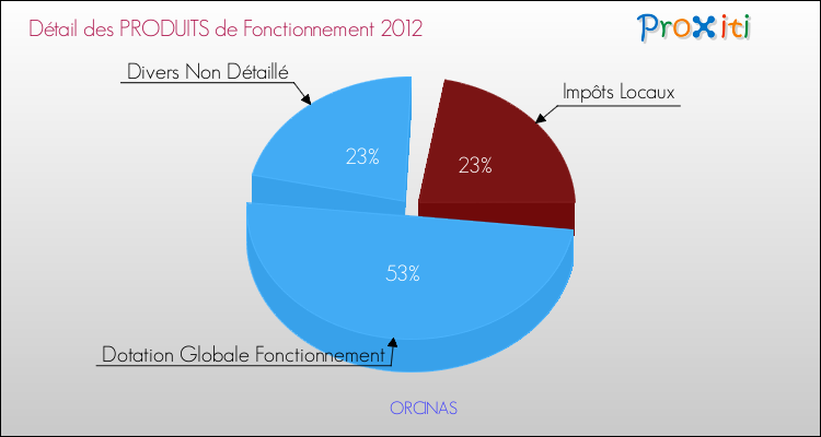 Décomposition du Budget de Fonctionnement 2012 de la commune de ORCINAS Budget de Fonctionnement 2012 pour la commune de ORCINAS