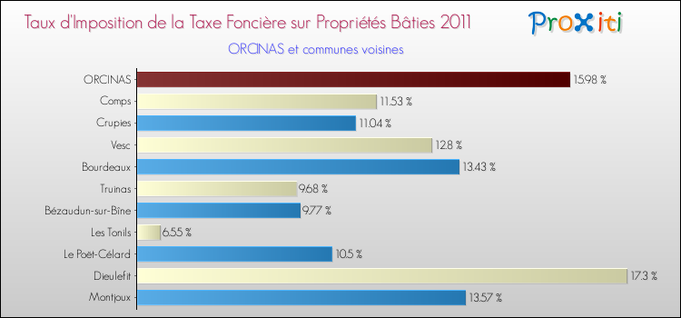 Taux d'imposition de la taxe foncière sur le bati 2011 pour ORCINAS et les communes proches Comparaison des taux d'imposition de la taxe foncière sur le bati 2011 pour ORCINAS et les communes voisines