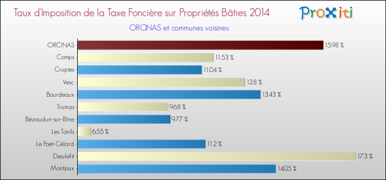 Taux d'imposition de la taxe foncière sur le bati 2014 pour ORCINAS et les communes proches Comparaison des taux d'imposition de la taxe foncière sur le bati 2014 pour ORCINAS et les communes voisines