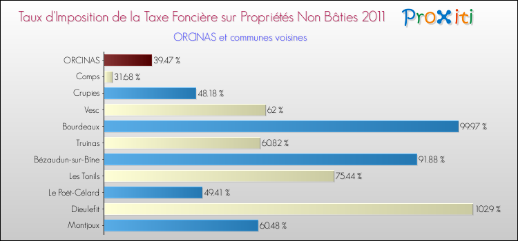 Taux d'imposition de la taxe foncière sur les immeubles et terrains non batis 2011 pour ORCINAS et les communes proches Comparaison des taux d'imposition de la taxe foncière sur les immeubles et terrains non batis 2011 pour ORCINAS et les communes voisines