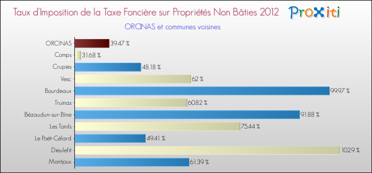 Taux d'imposition de la taxe foncière sur les immeubles et terrains non batis 2012 pour ORCINAS et les communes proches Comparaison des taux d'imposition de la taxe foncière sur les immeubles et terrains non batis 2012 pour ORCINAS et les communes voisines