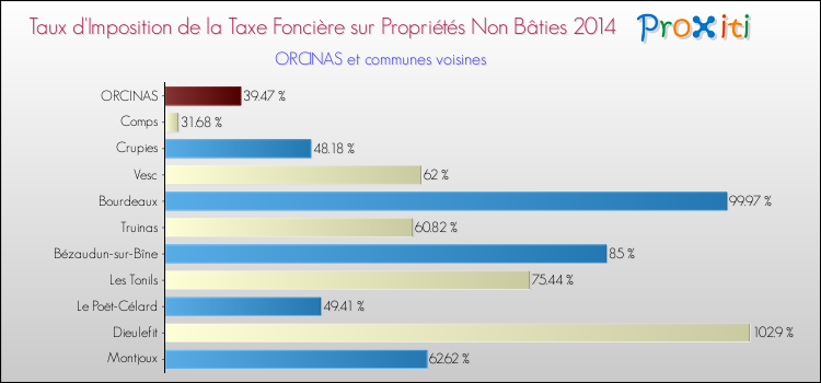 Taux d'imposition de la taxe foncière sur les immeubles et terrains non batis 2014 pour ORCINAS et les communes proches Comparaison des taux d'imposition de la taxe foncière sur les immeubles et terrains non batis 2014 pour ORCINAS et les communes voisines