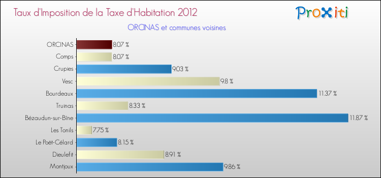 Taux d'imposition de la taxe d'habitation 2012 pour ORCINAS et les communes proches Comparaison des taux d'imposition de la taxe d'habitation 2012 pour ORCINAS et les communes voisines