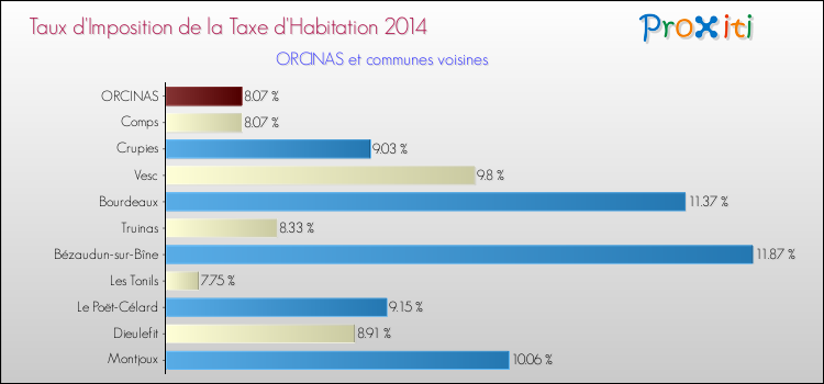 Taux d'imposition de la taxe d'habitation 2014 pour ORCINAS et les communes proches Comparaison des taux d'imposition de la taxe d'habitation 2014 pour ORCINAS et les communes voisines