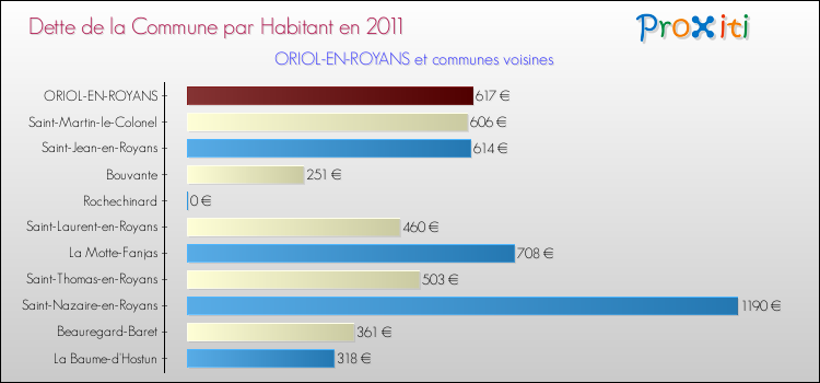 Dette par habitant de la commune en 2011 pour ORIOL-EN-ROYANS et les communes proches Comparaison de la dette par habitant de la commune en 2011 pour ORIOL-EN-ROYANS et les communes voisines