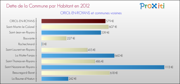 Dette par habitant de la commune en 2012 pour ORIOL-EN-ROYANS et les communes proches Comparaison de la dette par habitant de la commune en 2012 pour ORIOL-EN-ROYANS et les communes voisines