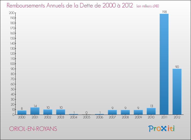 Evolution de l'annuité de la dette pour la commune de ORIOL-EN-ROYANS de 2000 à 2012 Annuités de la dette pour ORIOL-EN-ROYANS de 2000 à 2012