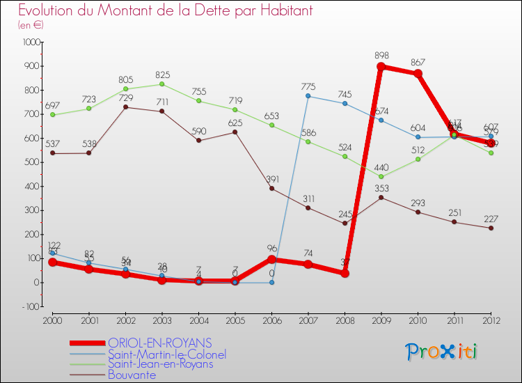 Evolution de la dette par habitant pour la commune de ORIOL-EN-ROYANS et les communes proches de 2000 à 2012 Comparaison de la dette par habitant pour ORIOL-EN-ROYANS et les communes voisines de 2000 à 2012