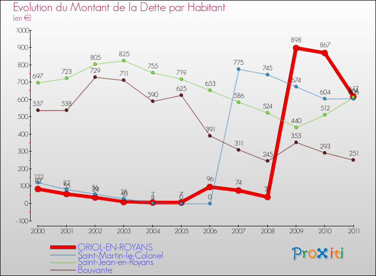Evolution de la dette par habitant pour la commune de ORIOL-EN-ROYANS et les communes proches Comparaison de la dette par habitant pour ORIOL-EN-ROYANS et les communes voisines