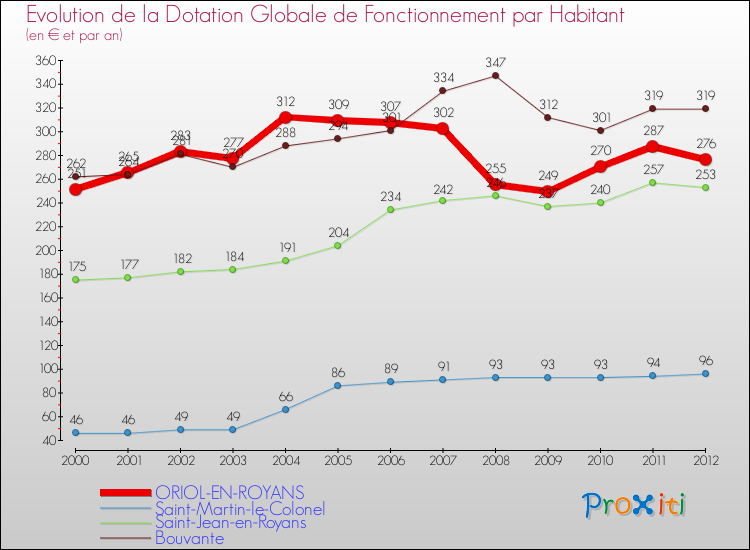 Evolution et montant de la dotation globale de fonctionnement par Habitant pour ORIOL-EN-ROYANS et les communes proches Comparaison des dotations globales de fonctionnement par habitant pour ORIOL-EN-ROYANS et les communes voisines