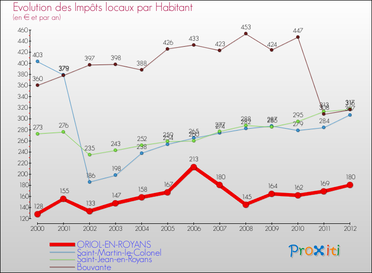 Evolution et montant des impôts locaux par Habitant pour ORIOL-EN-ROYANS et les communes proches Comparaison des impôts locaux par habitant pour ORIOL-EN-ROYANS et les communes voisines