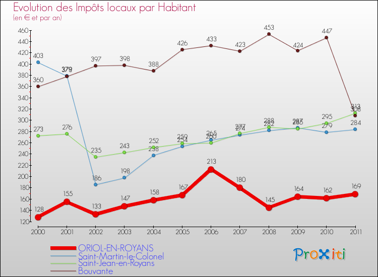 Evolution et montant des impôts locaux par Habitant pour ORIOL-EN-ROYANS et les communes proches Comparaison des impôts locaux par habitant pour ORIOL-EN-ROYANS et les communes voisines