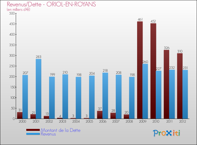 Evolution comparée de la dette et des revenus pour la commune de ORIOL-EN-ROYANS de 2000 à 2012 Comparaison de la dette et des revenus pour ORIOL-EN-ROYANS de 2000 à 2012
